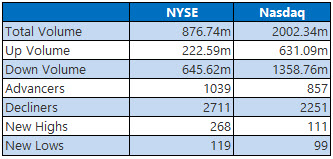 NYSE and Nasdaq Stats July 25