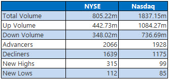 NYSE and Nasdaq Stats July 30 NYSE and Nasdaq Stats July 30
