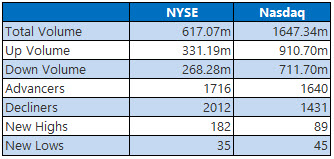 NYSE and Nasdaq Stats July 5 NYSE and Nasdaq Stats July 5