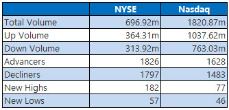 NYSE and Nasdaq Stats July 9 NYSE and Nasdaq Stats July 9
