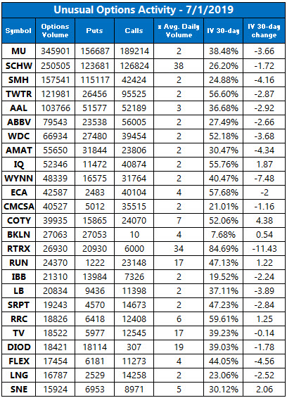 Unusual Options Activity July 1 Unusual Options Activity July 1