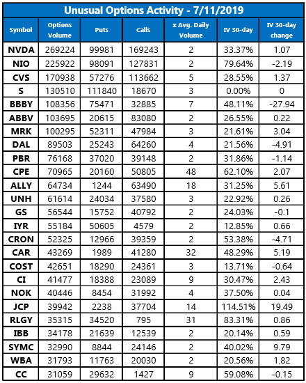 Unusual Options Activity July 11