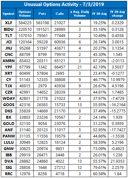 Unusual Options Activity July 3 Unusual Options Activity July 3