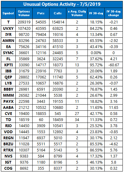Unusual Options Activity July 5 Unusual Options Activity July 5