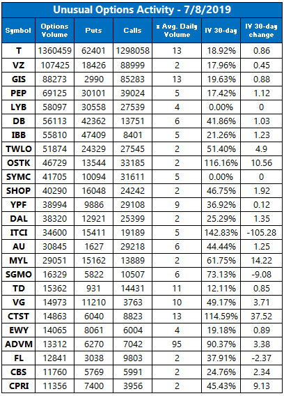 Unusual Options Activity July 8 Unusual Options Activity July 8