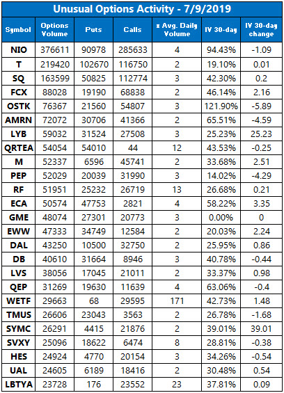 Unusual Options Activity July 9 Unusual Options Activity July 9