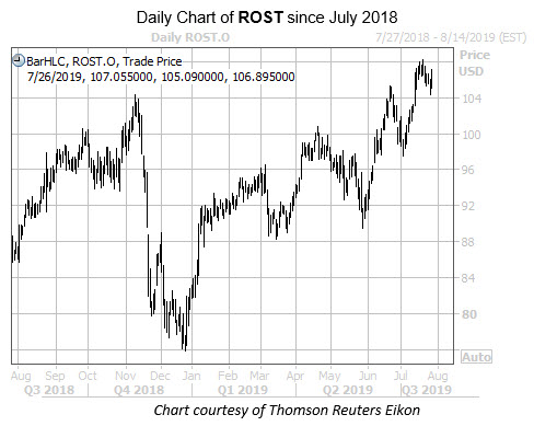 WKALT ROST Chart YOY WKALT ROST Chart YOY
