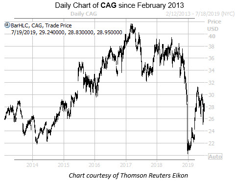 WKEND CAG Since 2013 Chart WKEND CAG Since 2013 Chart