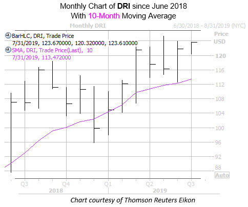 WKEND DRI Chart YOY WKEND DRI Chart YOY