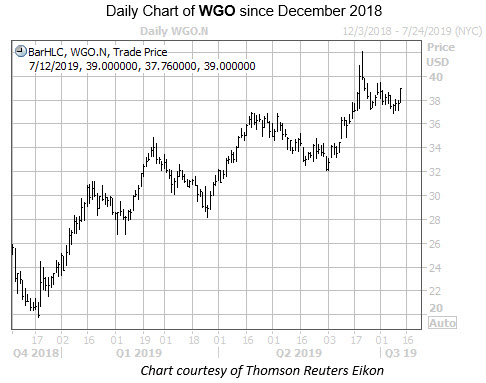 WKEND WGO Chart