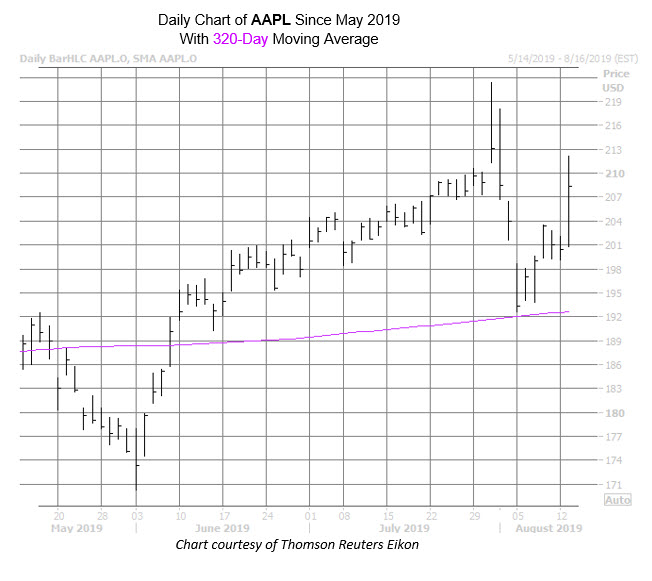 AAPL Chart Aug 13 AAPL Chart Aug 13