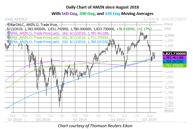 amzn daily chart aug 13 amzn stock daily price chart on aug 13