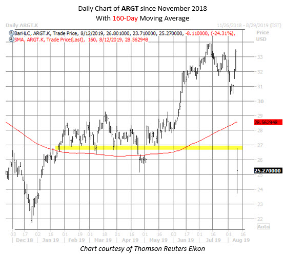 ARGT ETF chart aug 9 ARGT ETF chart aug 9