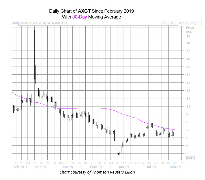 AXGT Chart Aug 12 AXGT Chart Aug 12