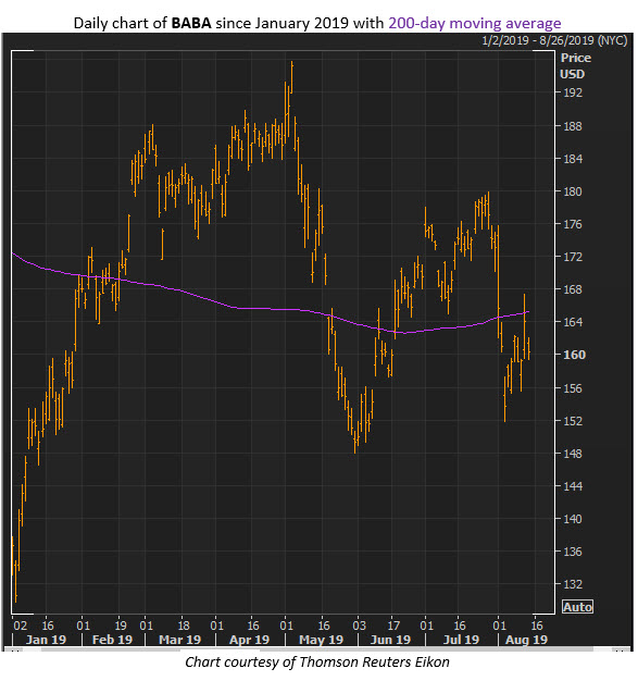 baba stock chart aug 14 baba stock chart aug 14