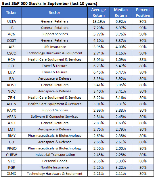 best september stocks best september stocks