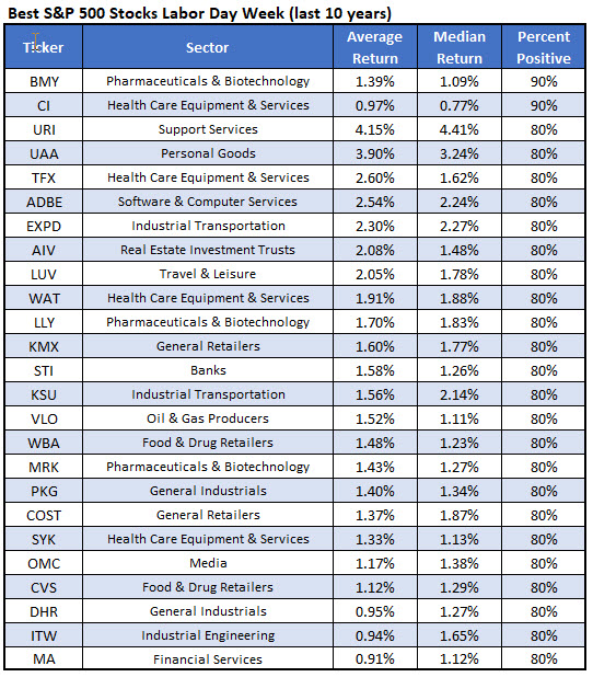 best stocks after labor day best stocks after labor day
