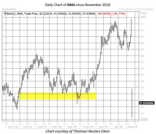 BMA stock chart aug 9 BMA stock chart aug 9