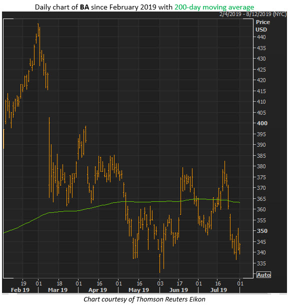 boeing stock aug 1 boeing stock aug 1