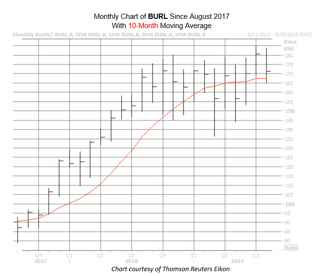 BURL Chart Aug 21 BURL Chart Aug 21