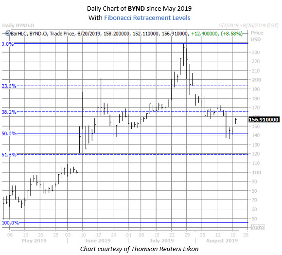 BYND stock chart aug 20