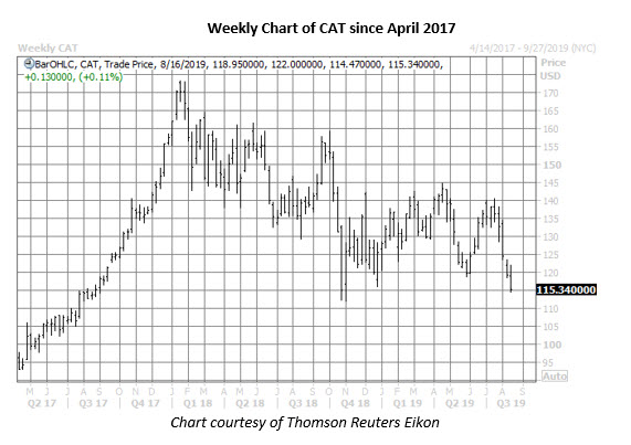 cat weekly chart aug 15 cat stock weekly price chart on aug 15