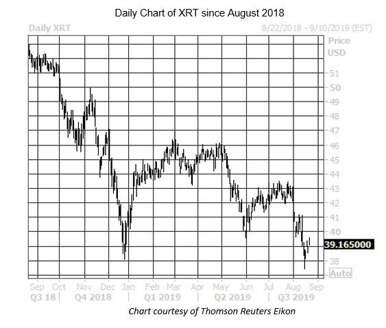 Daily ETF Chart XRT Daily ETF Chart XRT