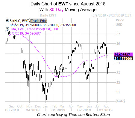 Daily EWT with 80MA Daily EWT with 80MA