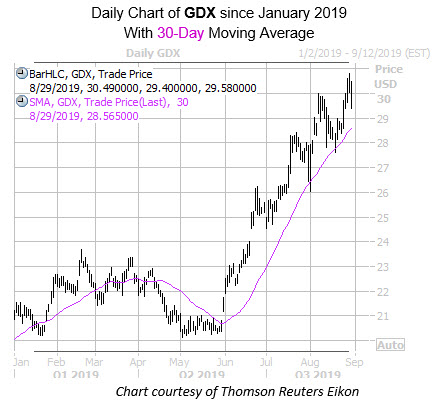 Daily GDX with 30MA Daily GDX with 30MA