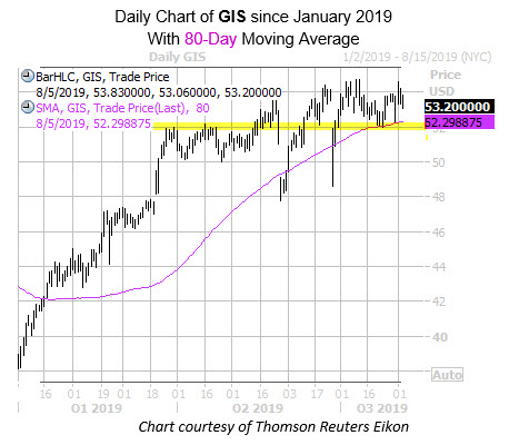 Daily GIS with 80MA and Highlight