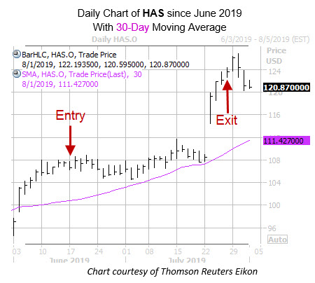 Daily HAS with 30MA and Entry Exit Dates Daily HAS with 30MA and Entry Exit Dates