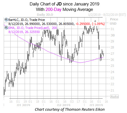Daily JD with 200MA Daily JD with 200MA