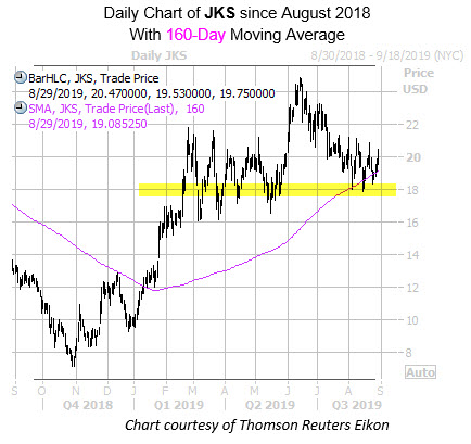 Daily JKS with 160MA and Highlight