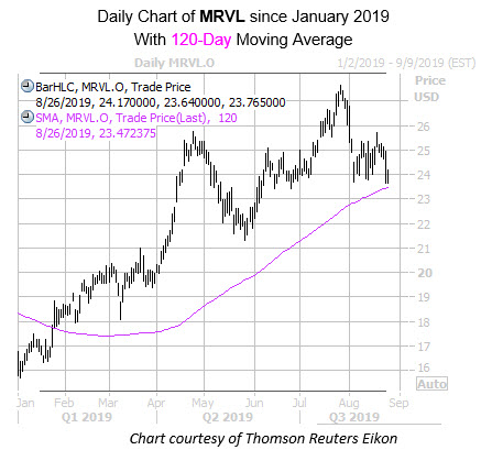 Daily MRVL with 120MA Daily MRVL with 120MA