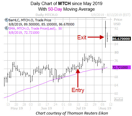 Daily MTCH with Entry Exit Dates Daily MTCH with Entry Exit Dates