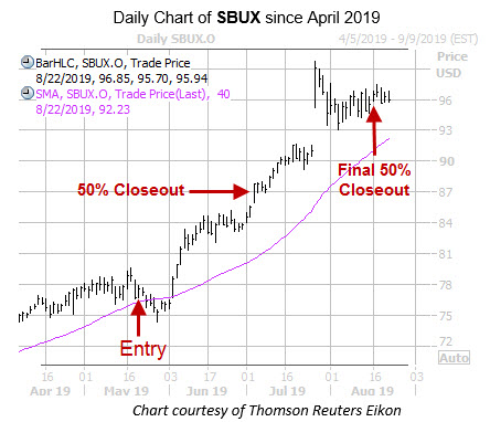 Daily SBUX with Entry and Exit Dates Daily SBUX with Entry and Exit Dates