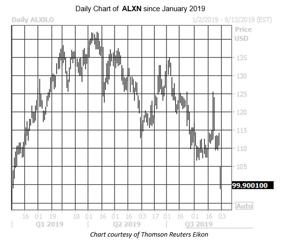 Daily Stock Chart ALXN Daily Stock Chart ALXN