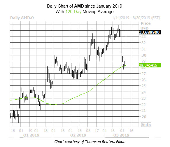 Daily Stock Chart AMD Daily Stock Chart AMD