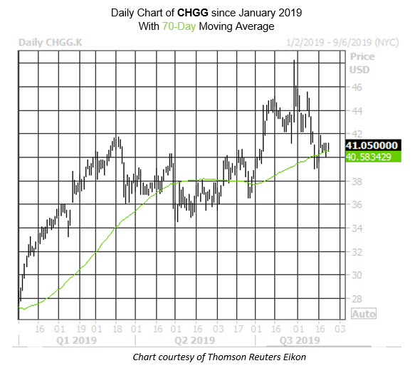 Daily Stock Chart CHGG