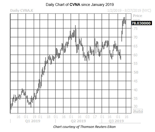 Daily Stock Chart CVNA