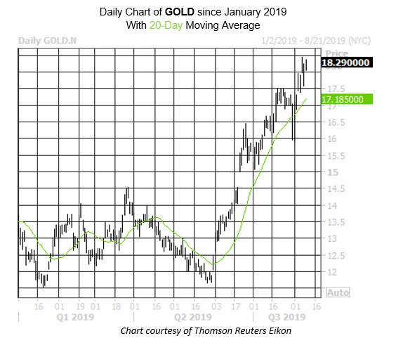 Daily Stock Chart GOLD Daily Stock Chart GOLD