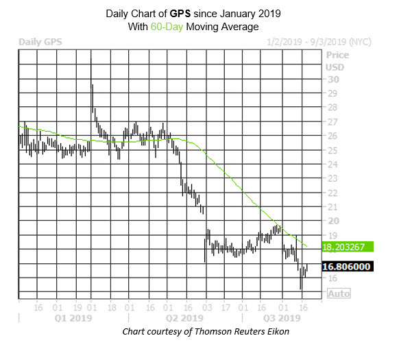 Daily Stock Chart GPS Daily Stock Chart GPS