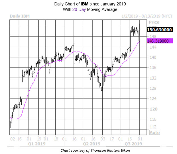 Daily Stock Chart IBM