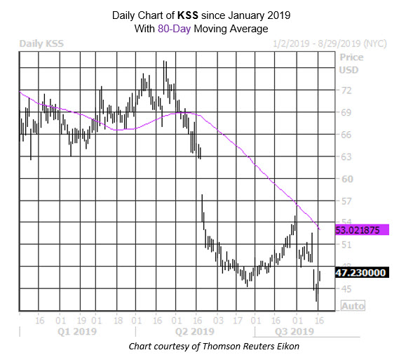 Daily Stock Chart KSS