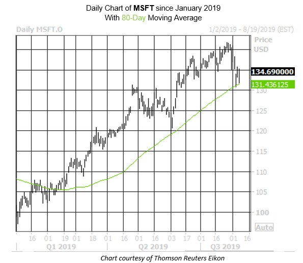 Daily Stock Chart MSFT Daily Stock Chart MSFT