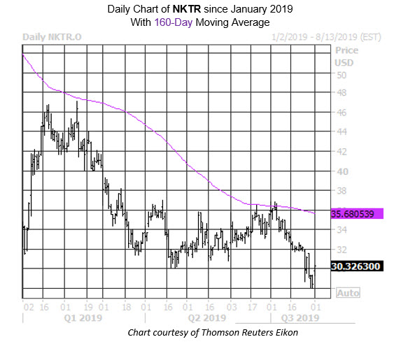 Daily Stock Chart NKTR Daily Stock Chart NKTR