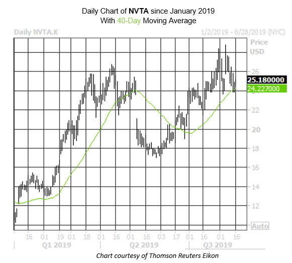 Daily Stock Chart NVTA Daily Stock Chart NVTA