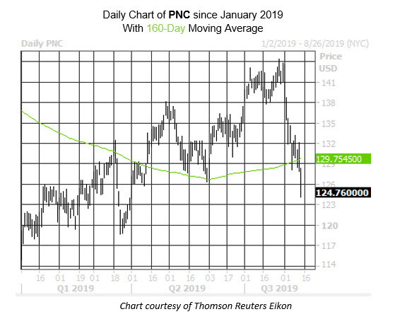 Daily Stock Chart PNC