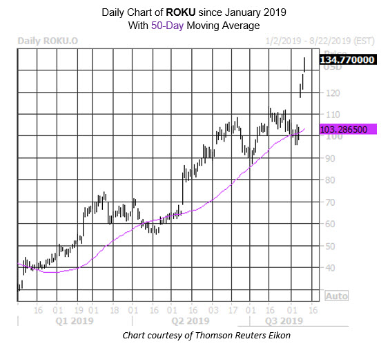 Daily Stock Chart ROKU Daily Stock Chart ROKU