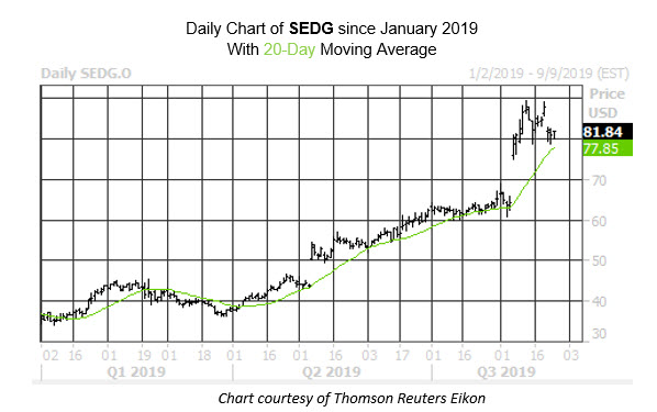 Daily Stock Chart SEDG Daily Stock Chart SEDG